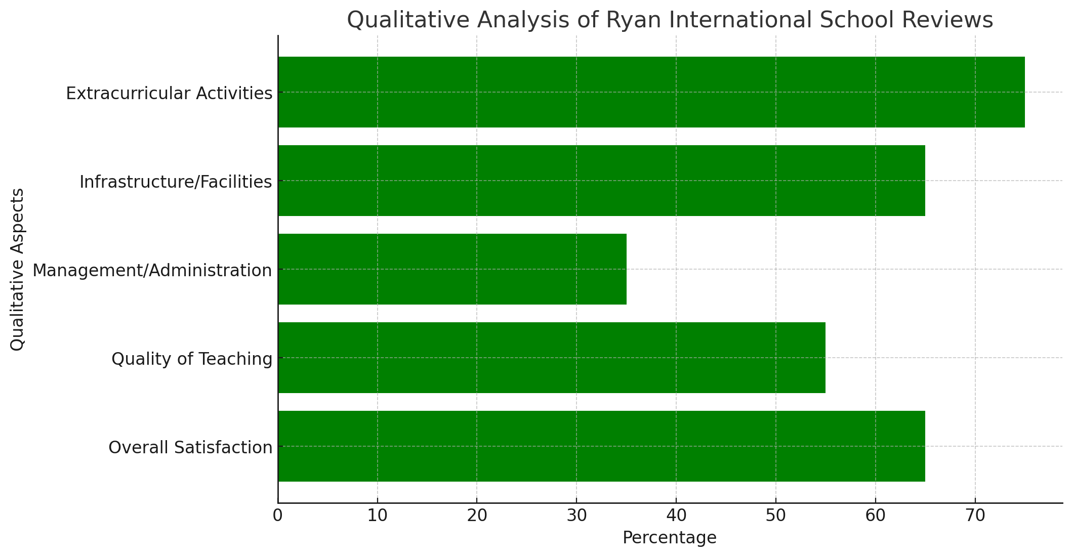 Qualitative Analysis Of Ryan International School Reviews 