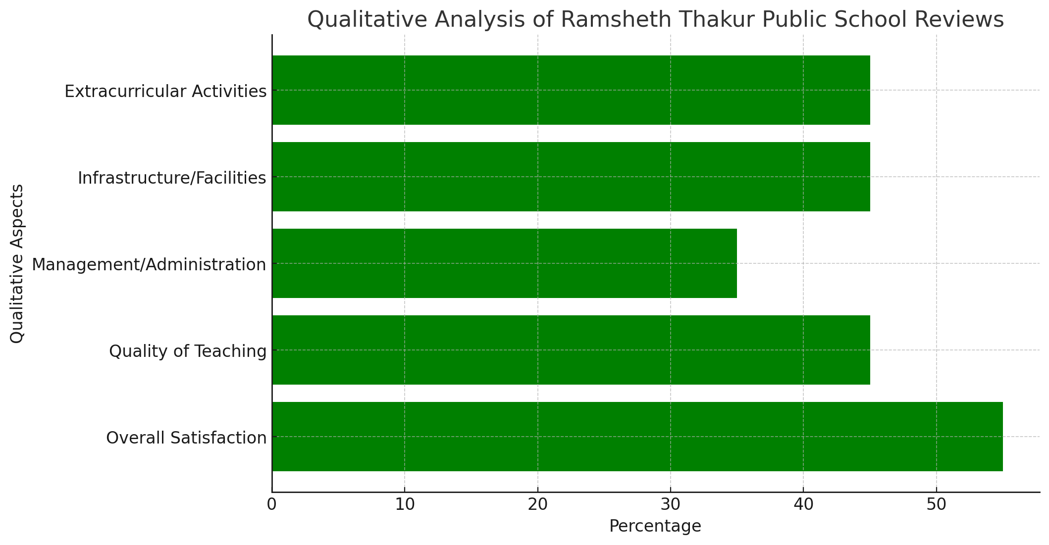 Qualitative Analysis Of Ramsheth Thakur Public School Reviews 