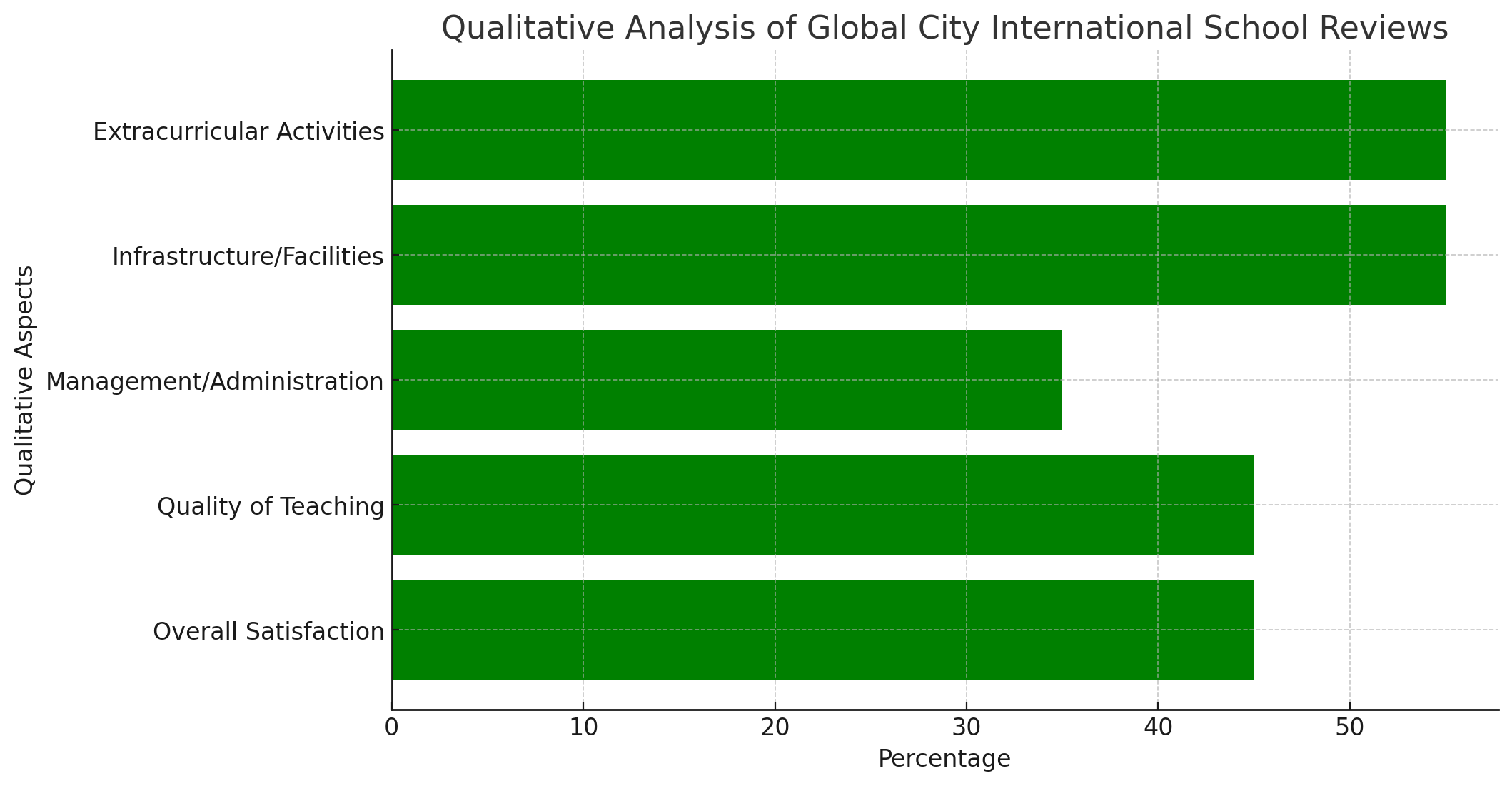 Qualitative Analysis Of Global City International School Reviews 