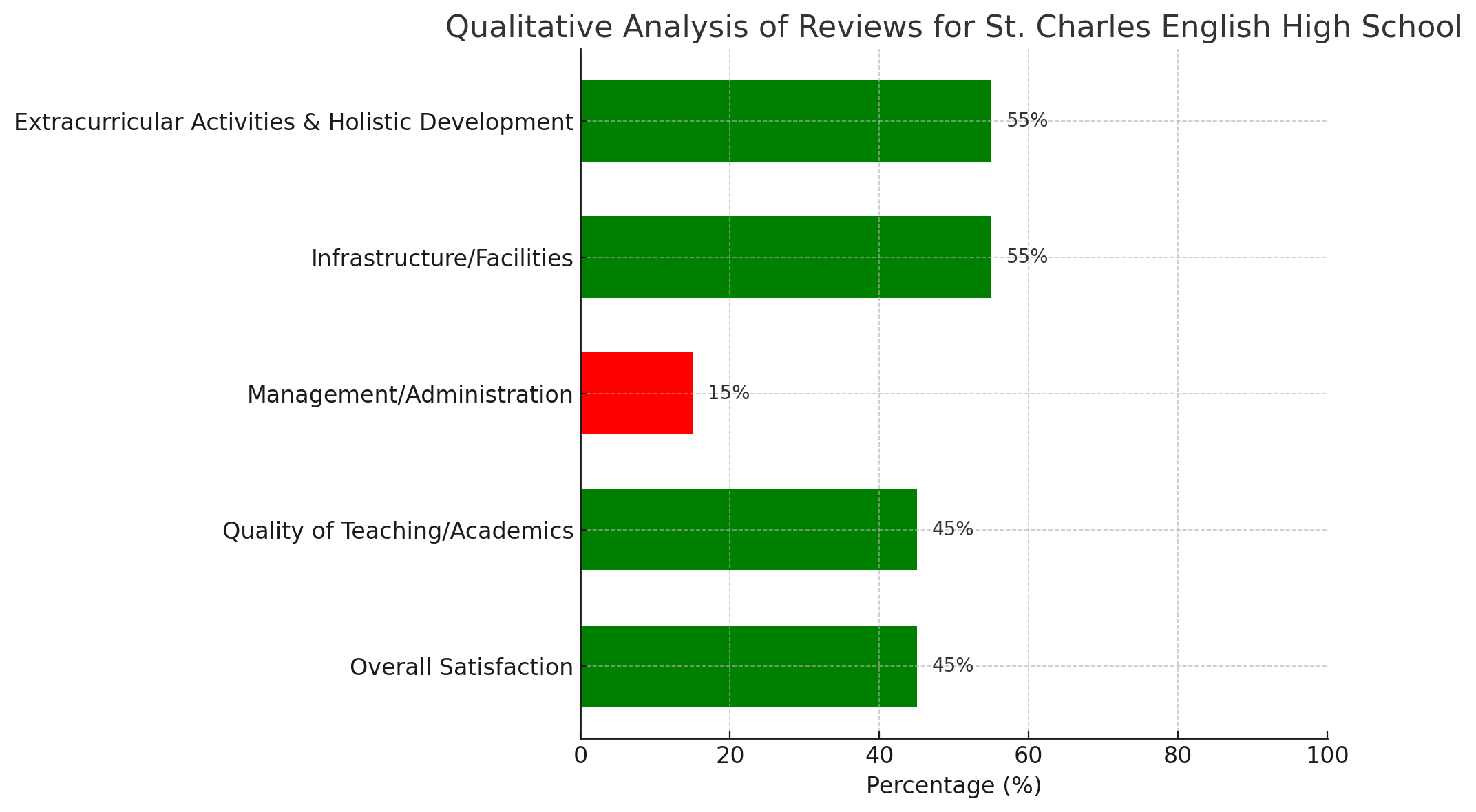Qualitative Analysis Of Reviews For Royale Concorde International School 