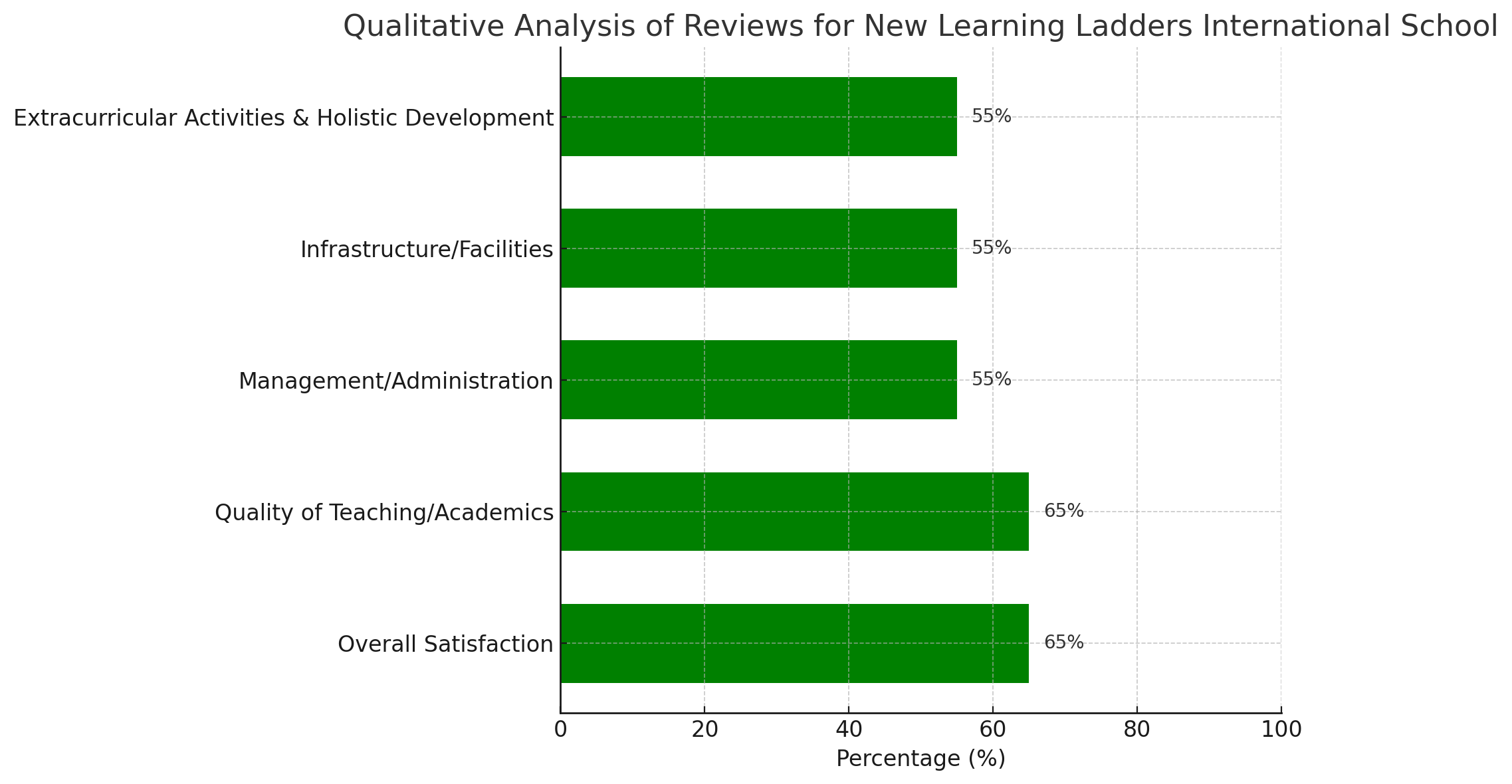 Qualitative Analysis Of Reviews For New Learning Ladders International School 