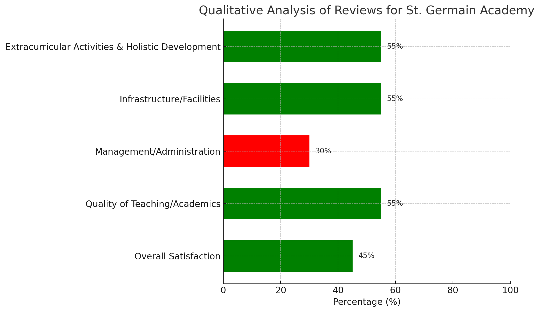 Qualitative Analysis Of Reviews For St. Germain Academy 