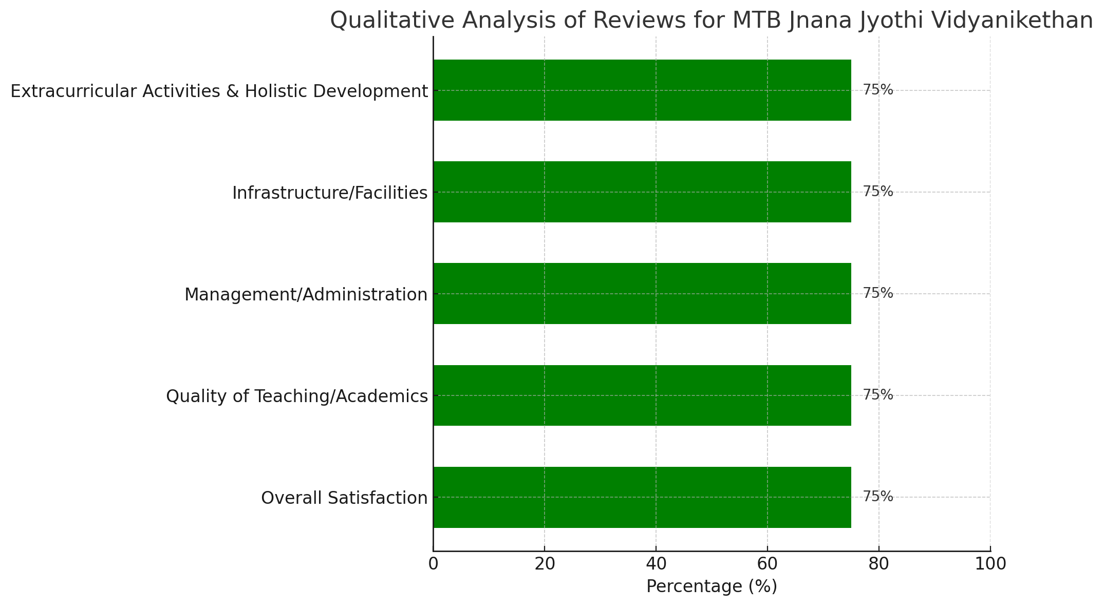 Qualitative Analysis Of Reviews For MTB Jnana Jyothi Vidyanikethan 
