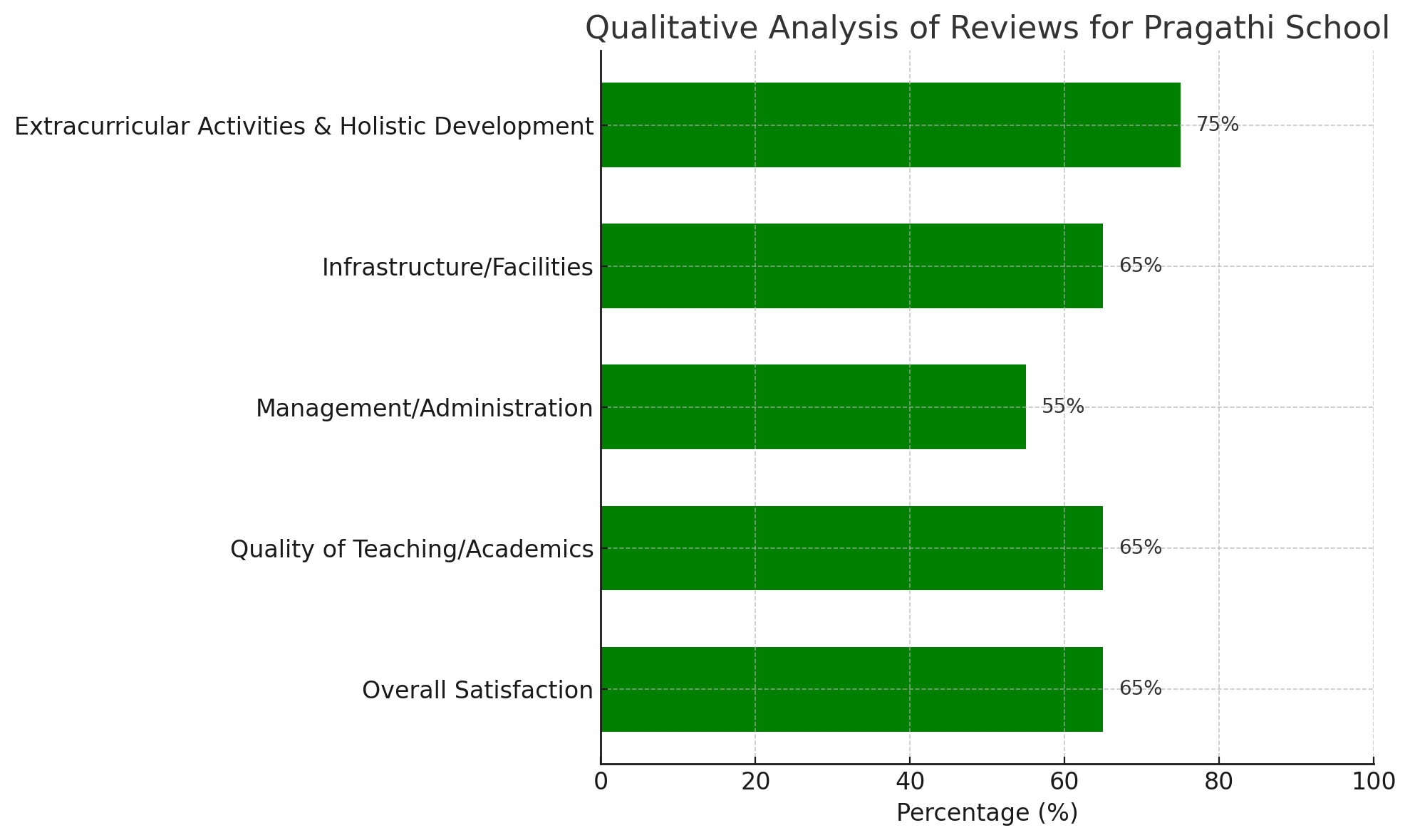 Qualitative Analysis Of Reviews For Pragathi School 