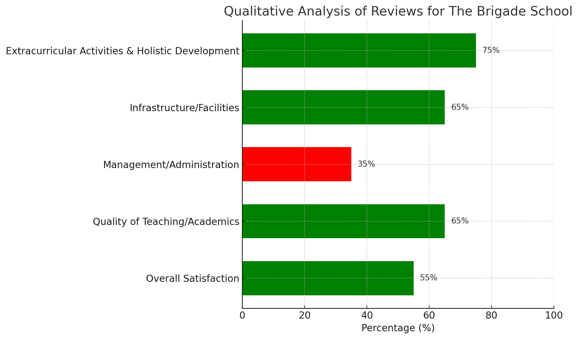 Qualitative Analysis Of Reviews For The Brigade School 