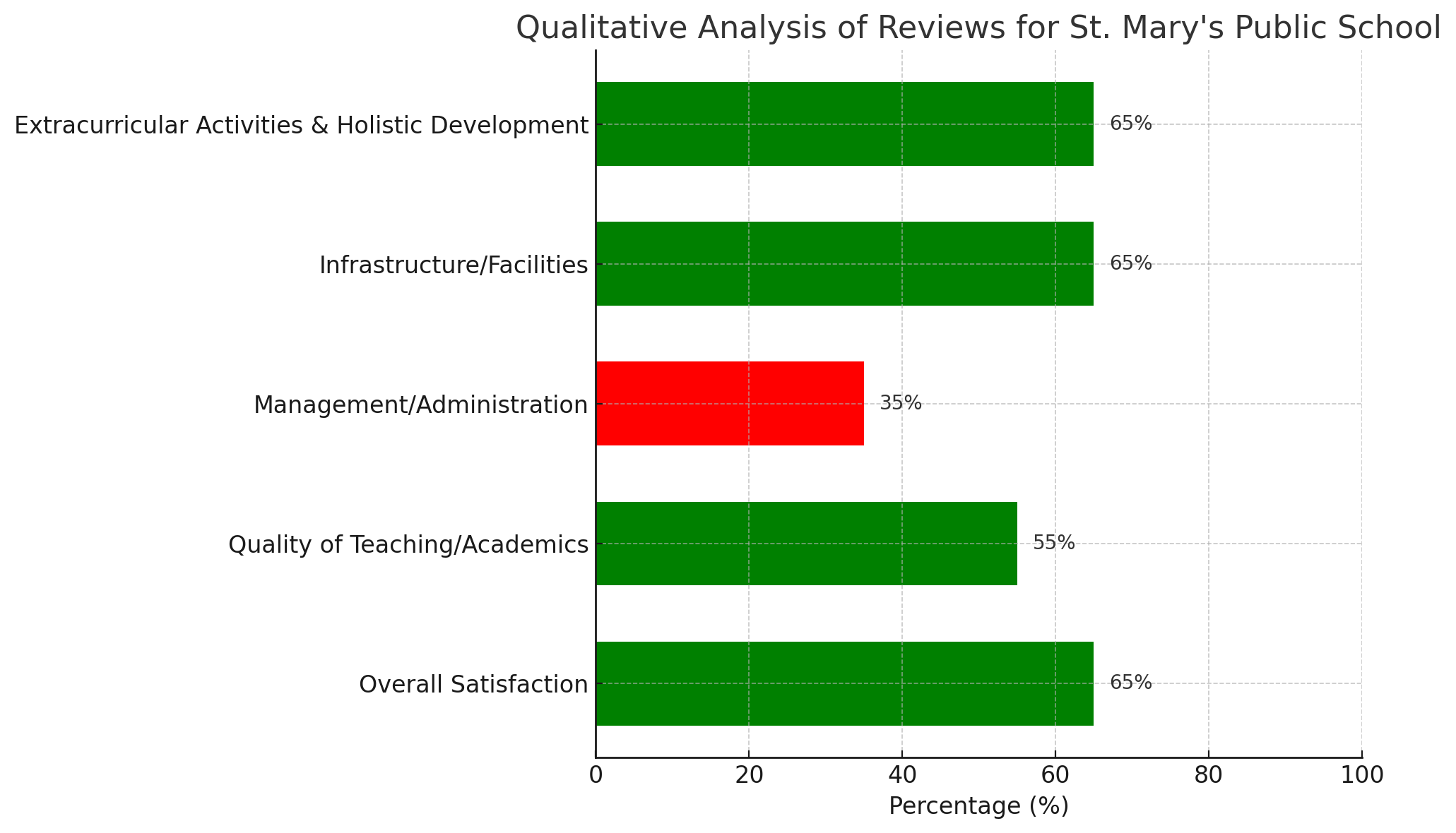 Qualitative Analysis Of Reviews For St. Mary's Public School 
