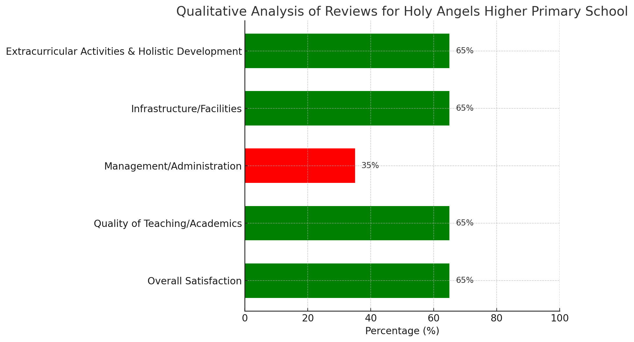 Qualitative Analysis Of Reviews For Holy Angels Higher Primary School 