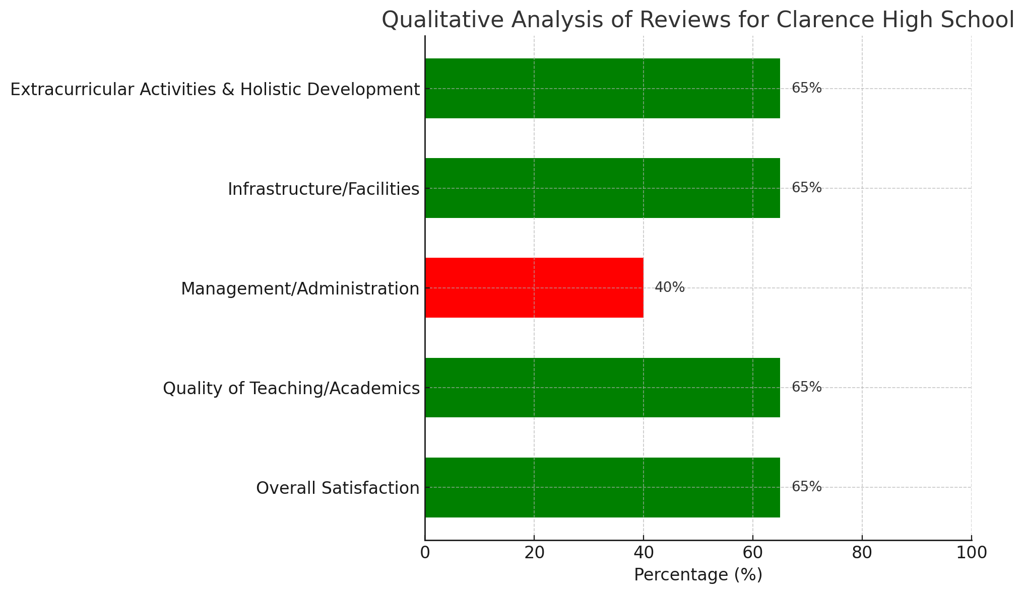 Qualitative Analysis Of Reviews For Clarence High School 