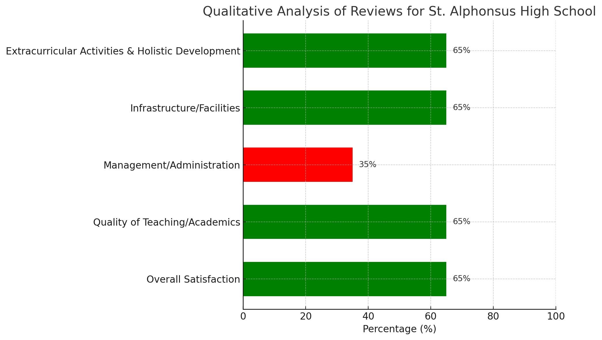 Qualitative Analysis Of Reviews For St. Alphonsus High School 