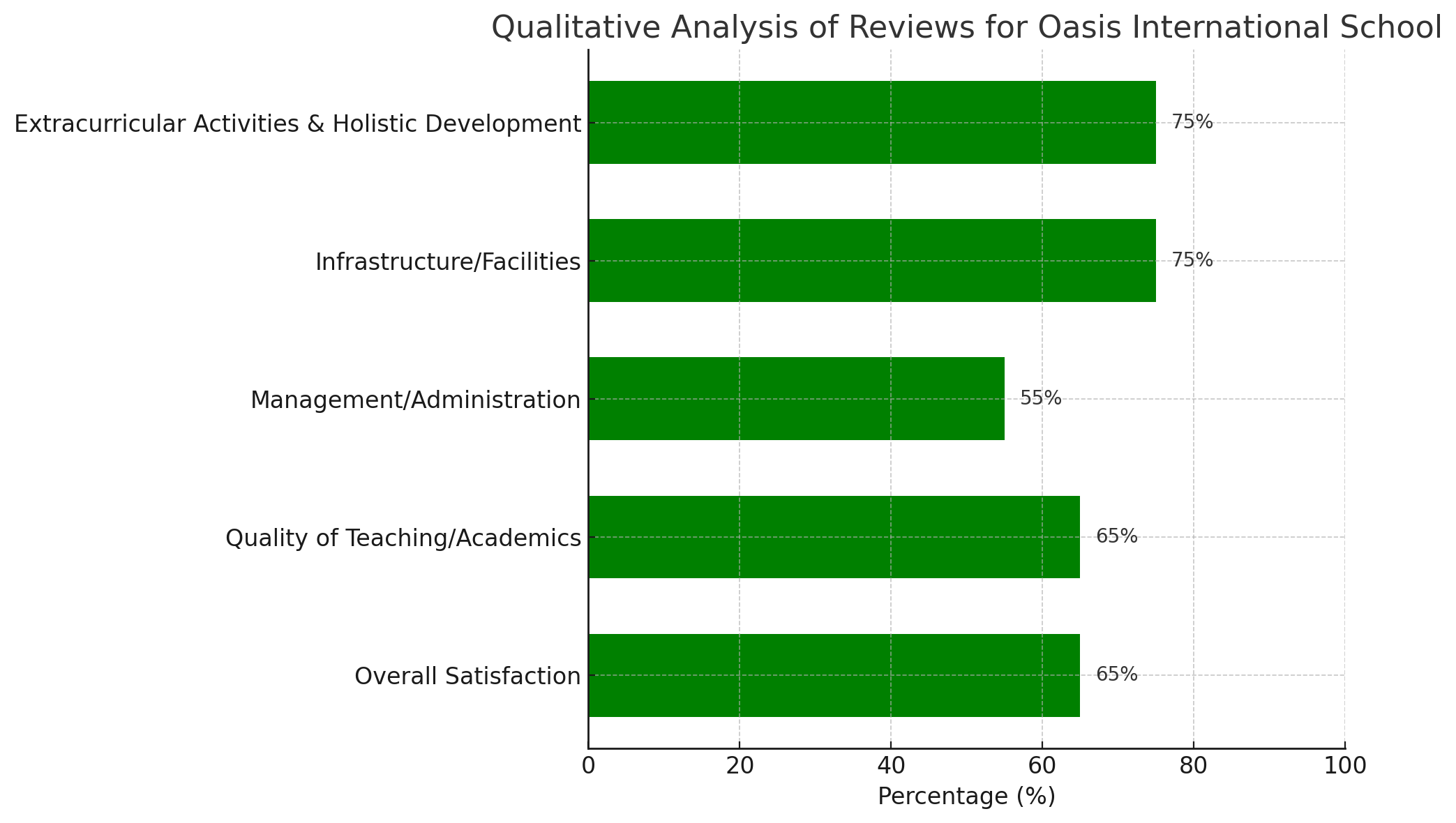 Qualitative Analysis Of Reviews For Oasis International School 