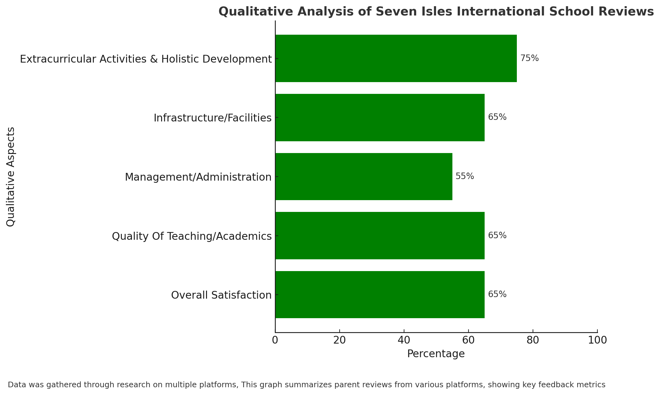 Qualitative Analysis Of Seven Isles International School Reviews 