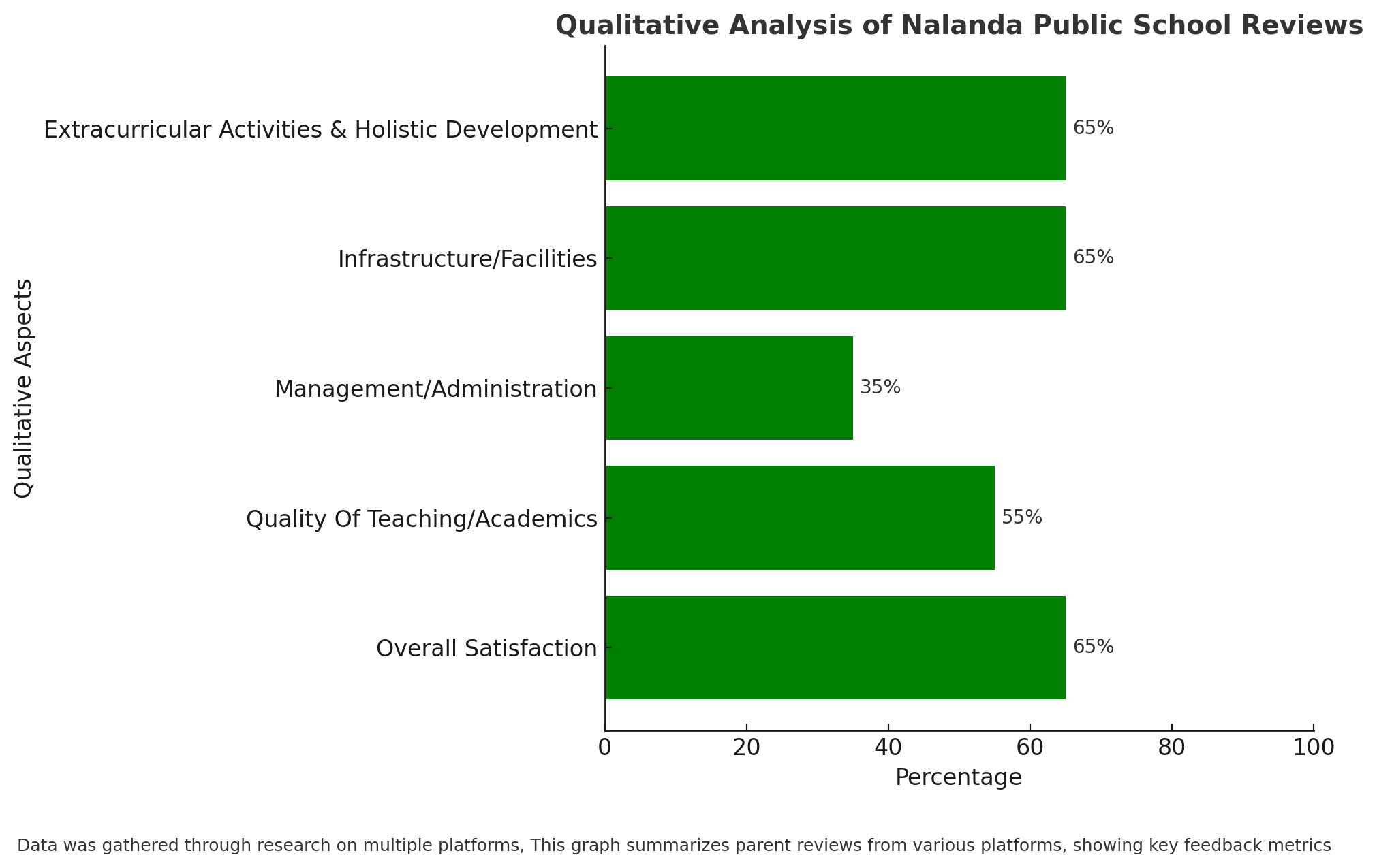 Qualitative Analysis Of Nalanda Public School Reviews 