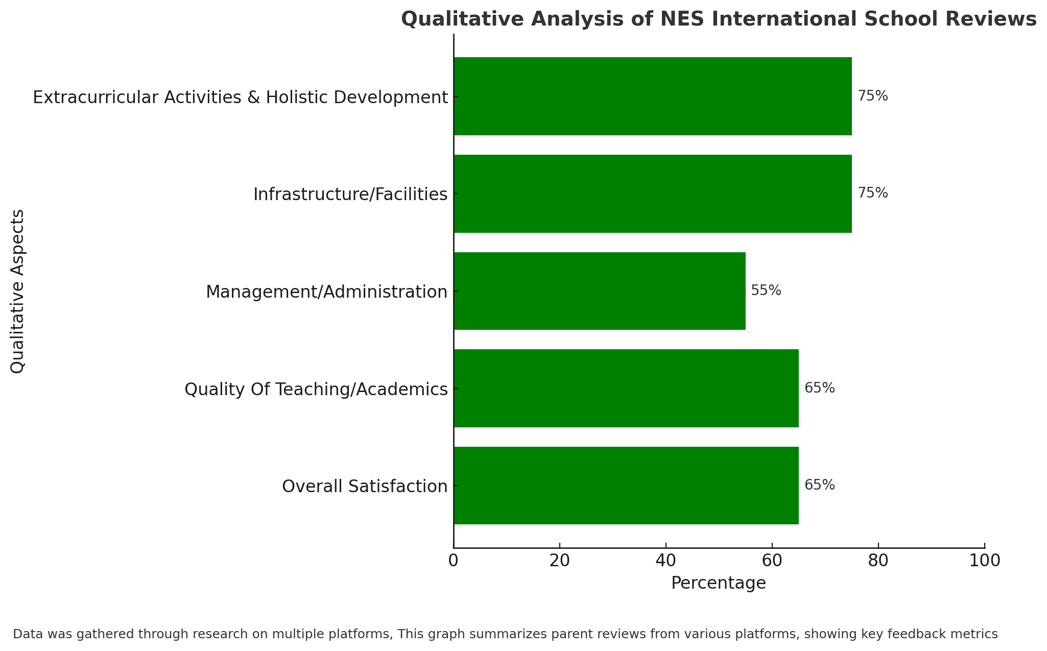 Qualitative Analysis Of NES International School Reviews 