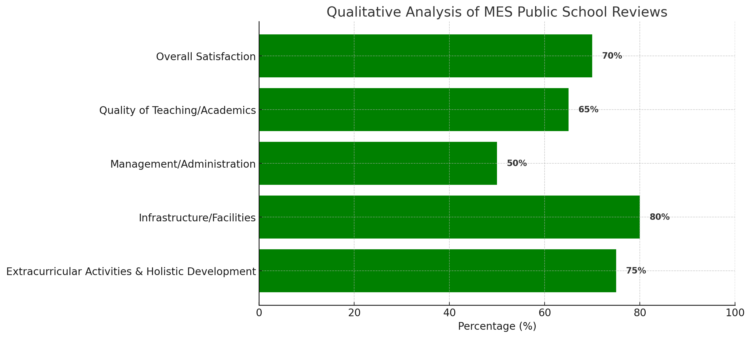 Qualitative Analysis Of MES Public School Reviews