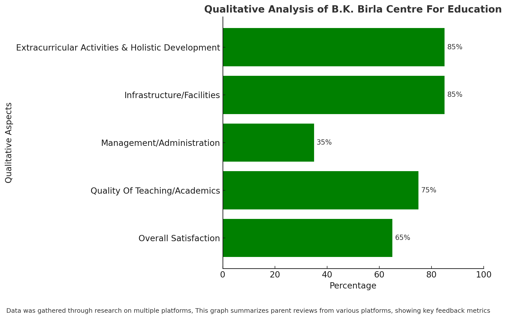 Qualitative Analysis Of B.K. Birla Centre For Education