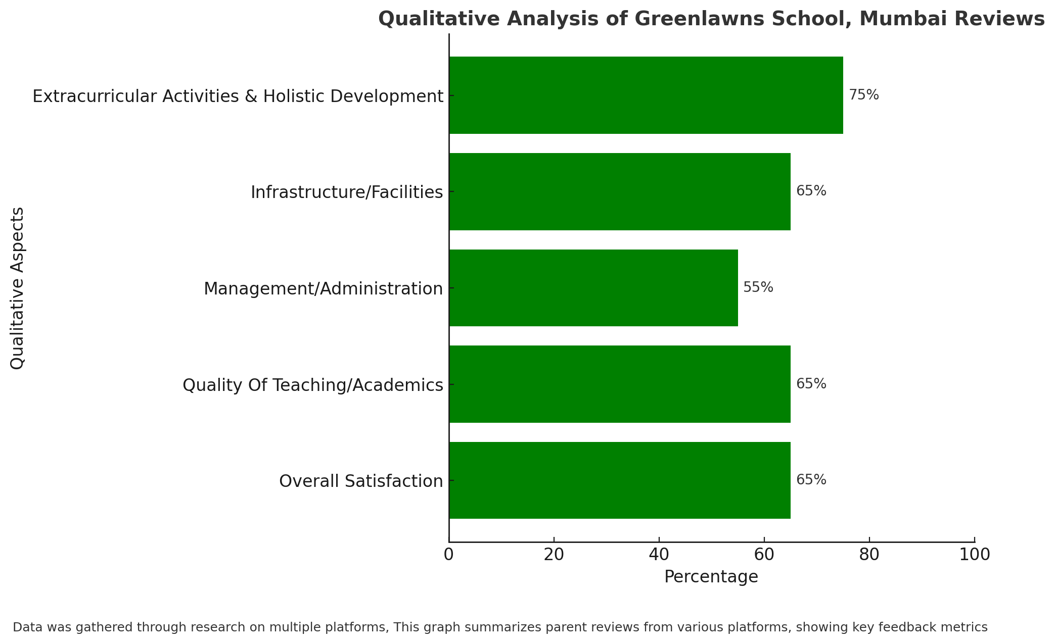 Qualitative Analysis Of Greenlawns School, Mumbai Reviews