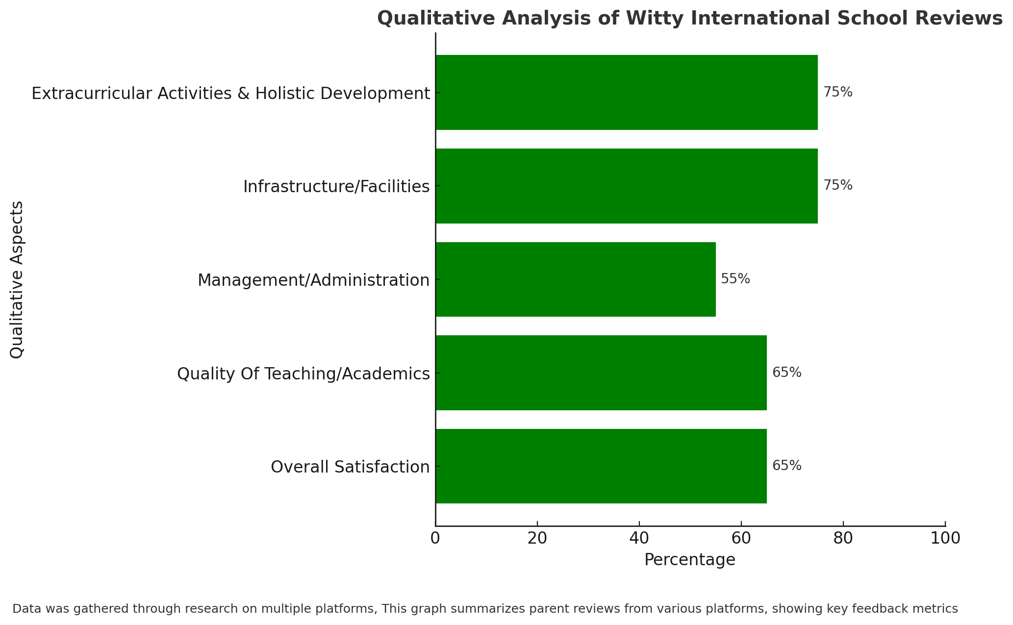 Qualitative Analysis Of Witty International School Reviews