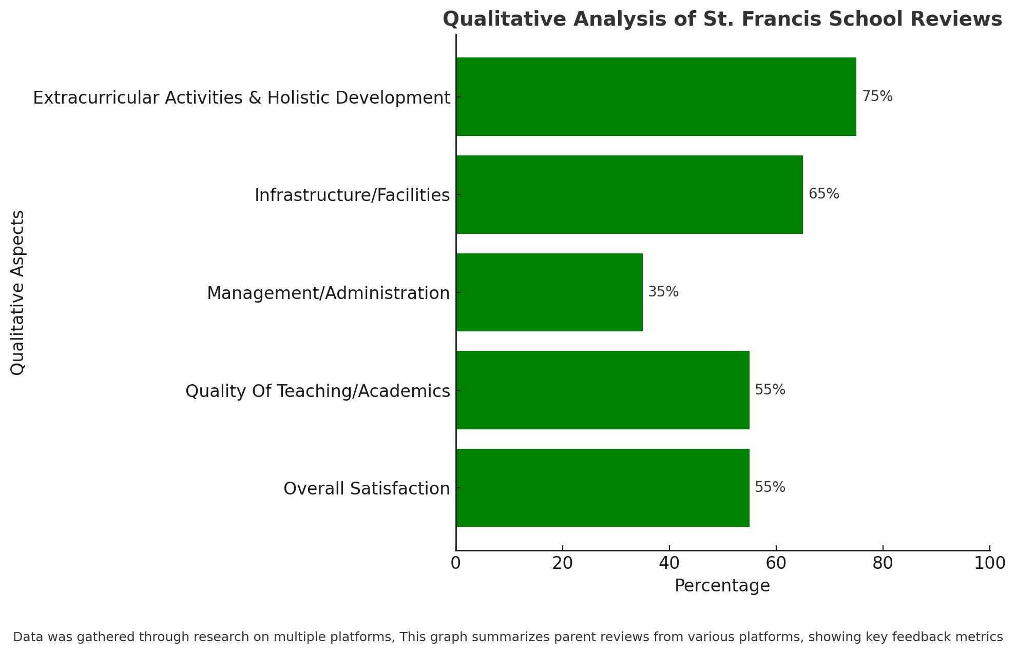 Qualitative Analysis Of St. Francis School Reviews