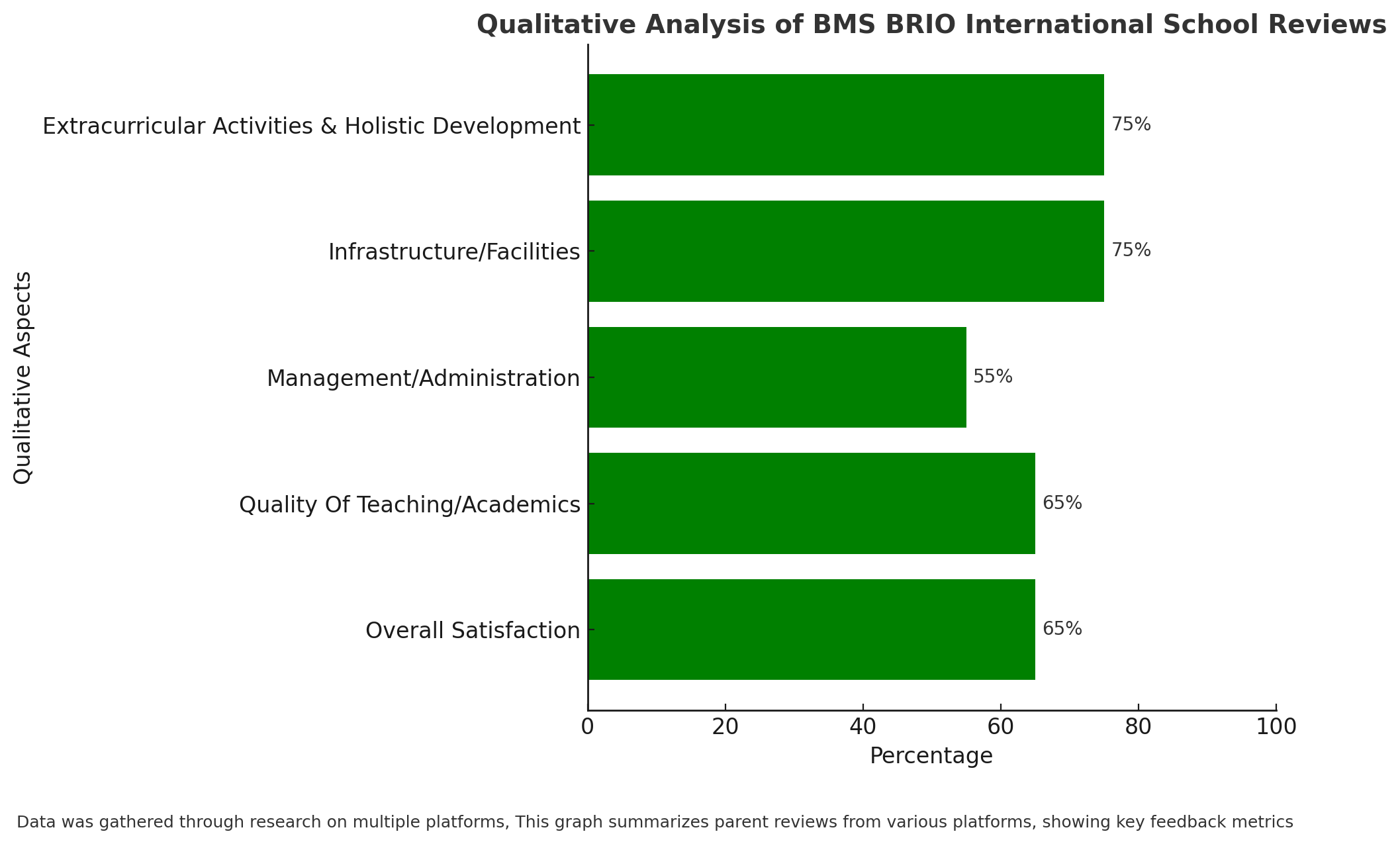 Qualitative Analysis Of BMS BRIO International School Reviews