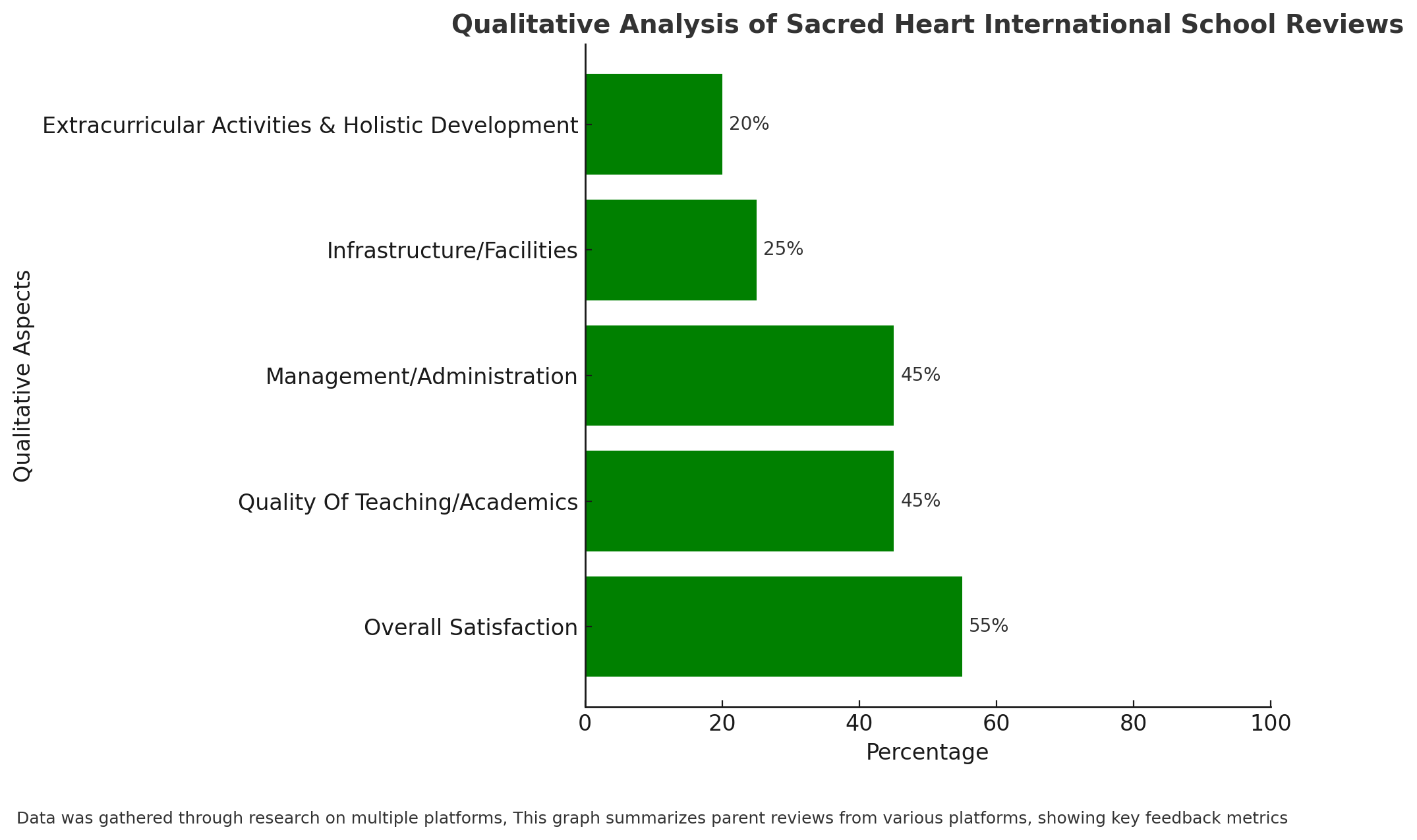 Qualitative Analysis Of Sacred Heart International School Reviews